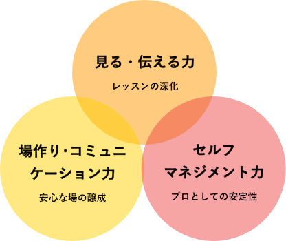 運動指導の活性化に必要な3つの力